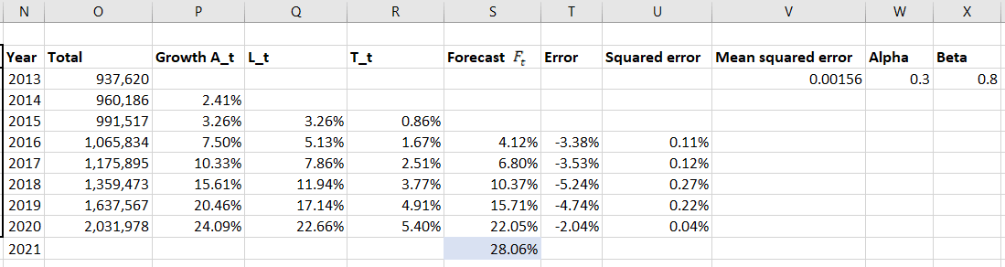 Double exponential smoothing example.