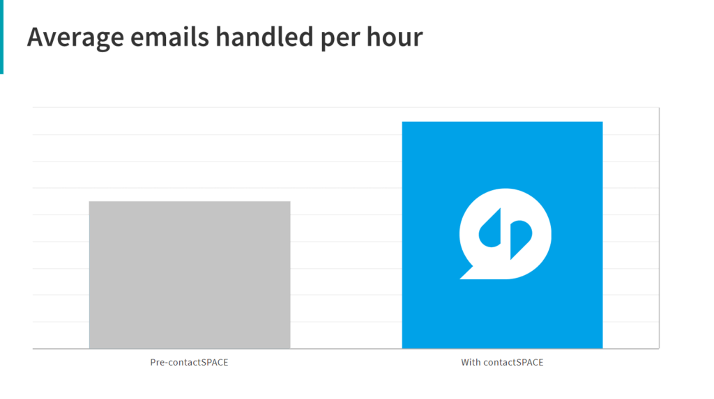 Pro:Direct Sport emails handled per hour.