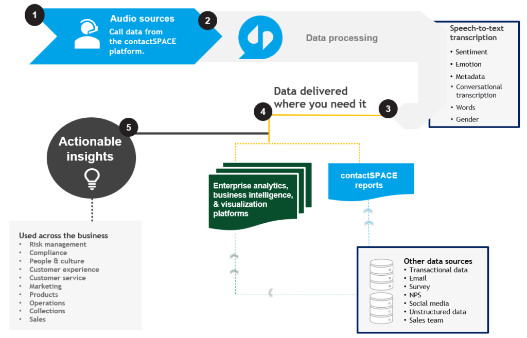 How the voice analytics data delivery process works.