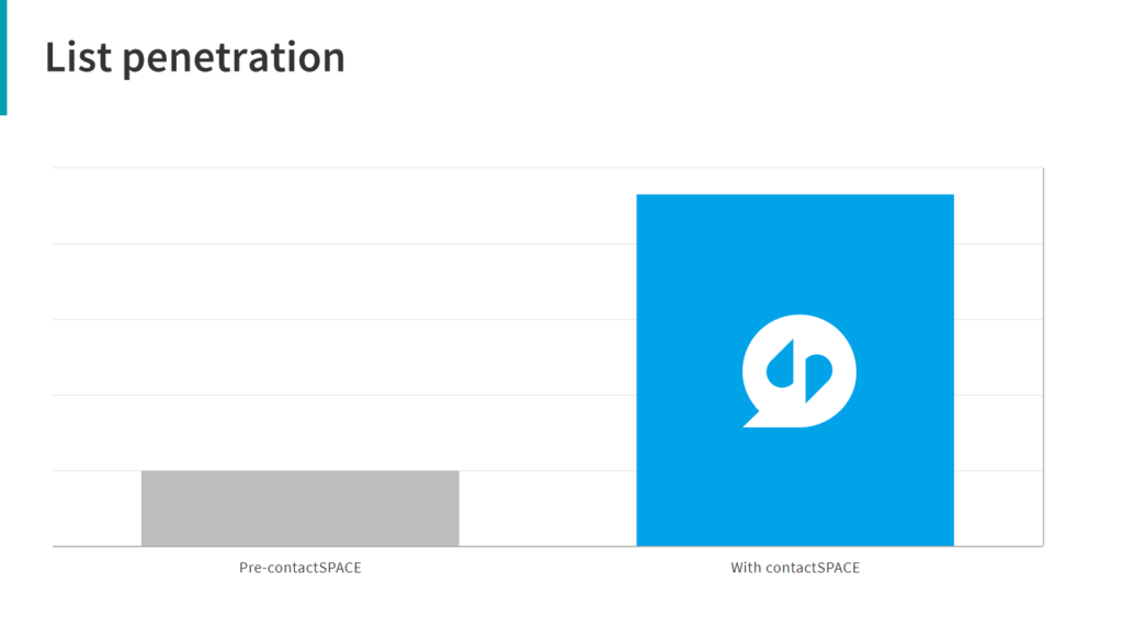 List penetration graph.