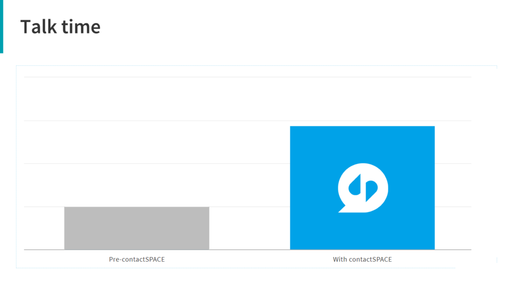 Talk time graph.